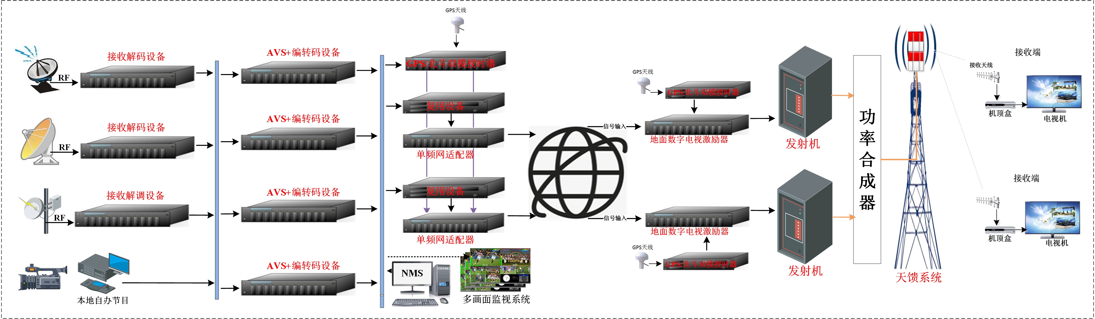 無(wú)線線數(shù)字電視前端系統(tǒng).jpg